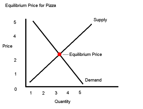 <p>The price at which the Quantity Demanded and Quantity Supplied are equal, ceteris paribis. &quot;Market Clearing Price&quot;</p>