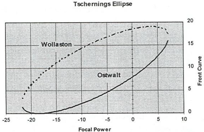 <p>branches of Tscherning Ellipse, each are one solution of front curve needed to eliminate oblique astig in a given lens power</p>