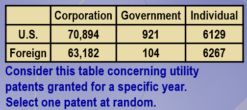 <p>Consider this table concerning utility patents granted for a specific year. Select one patent at random. What is the probability that it is a foreign patent, given that it was issued to a corporation?</p>