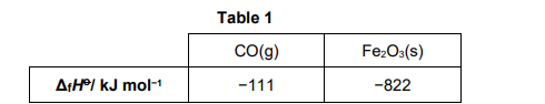 <p><strong>Table 1</strong> contains some standard enthalpy of formation data.</p><p>Fe<sub>2</sub>O<sub>3</sub>(s) + 3CO(g) ⟶ 2Fe(s) + 3CO<sub>2</sub>(g)  ΔH = −19 kJ mol<sup>−1</sup></p><p>Use these data and the equation for the reaction of iron(III) oxide with carbon monoxide to calculate a value for the standard enthalpy of formation for carbon dioxide. </p><p>Show your working.</p>