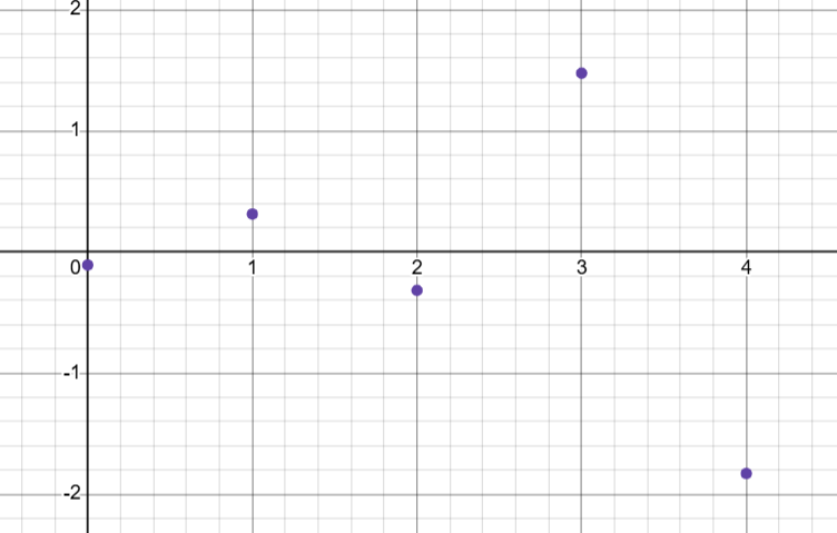 a residual plot