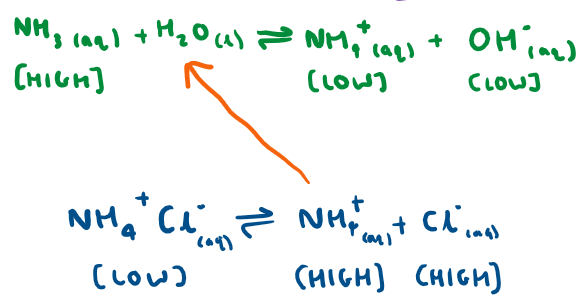 <p>The OH<sup>-</sup> ions react with the NH<sub>4</sub><sup>+</sup> ions in solution (high concentration of these from the salt).</p><p>&nbsp;</p><p>More NH<sub>3</sub> and H<sub>2</sub>O is produced which means equilibrium shifts to the left.</p>