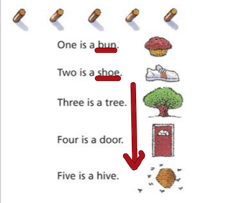 <p>"Hang" to-be-remembered words to "pegs" of concrete nouns that you use to create images.</p>