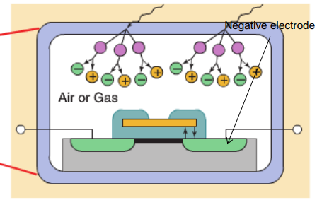<p>How does the Direct Ion Storage Device work?</p>