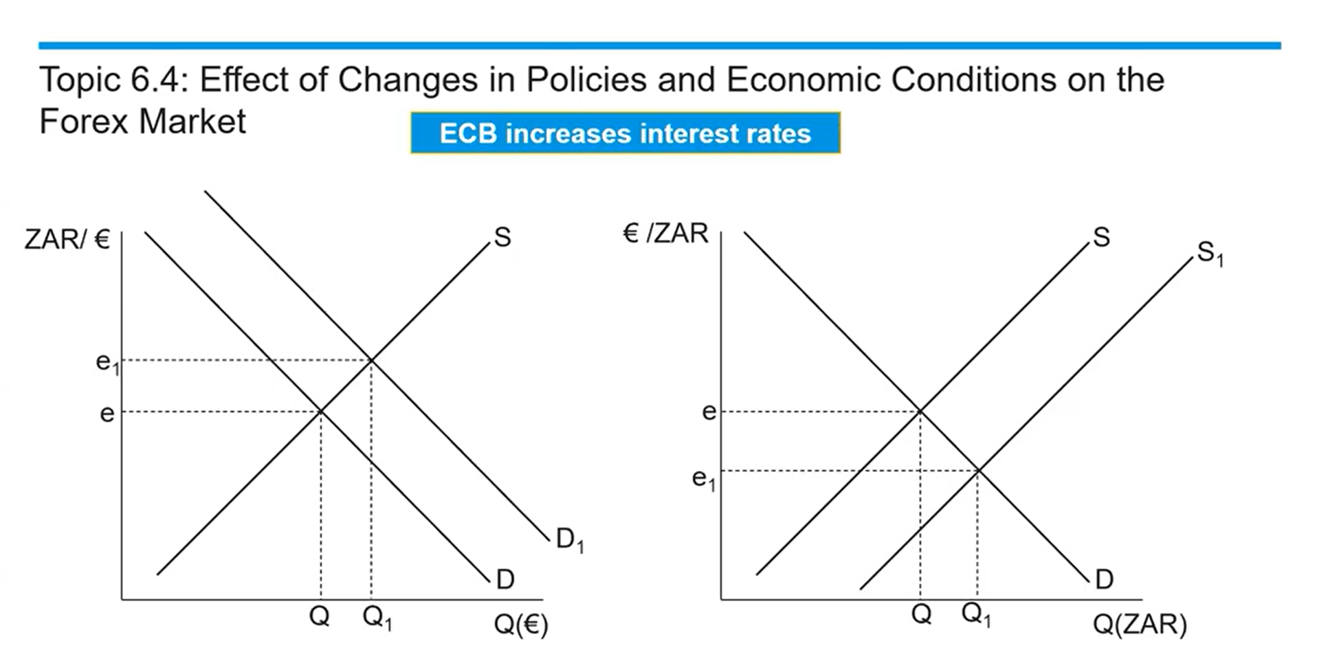 <ul><li><p>A signal to potential investors that now you can get a higher rate of return on financial assets in Europe, on interest-bearing assets in Europe</p></li><li><p>Demand for the Euro increases as a result of investors wanting to take advantage of these higher interest-bearing assets</p><ul><li><p>The exchange rate goes up, which means an appreciation of the Euro</p></li></ul></li><li><p>By increasing the demand for the Euro, this will increase the supply of Rand on the foreign exchange market</p><ul><li><p>The exchange rate due to the higher supply of Rand will make it depreciate</p></li></ul></li></ul><p></p>