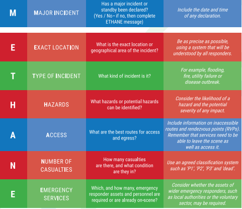 <p><span data-name="busts_in_silhouette" data-type="emoji">👥</span><span data-name="fire_engine" data-type="emoji">🚒</span> Ostatnie elementy raportu METHANE określają skalę zapotrzebowania na siły i środki niezbędne do opanowania sytuacji:</p><p><br></p><ol><li><p><span data-name="1234" data-type="emoji">🔢</span><span data-name="busts_in_silhouette" data-type="emoji">👥</span> N (Number of casualties) – oszacowanie liczby osób rannych z podziałem na priorytety (jeśli segregacja już trwa).</p></li></ol><p><br></p><ol start="2"><li><p><span data-name="ambulance" data-type="emoji">🚑</span><span data-name="fire_engine" data-type="emoji">🚒</span> E (Emergency services) – informacja o służbach już pracujących oraz prośba o dodatkowe jednostki (specjalistyczne, LPR).</p></li></ol><p></p>