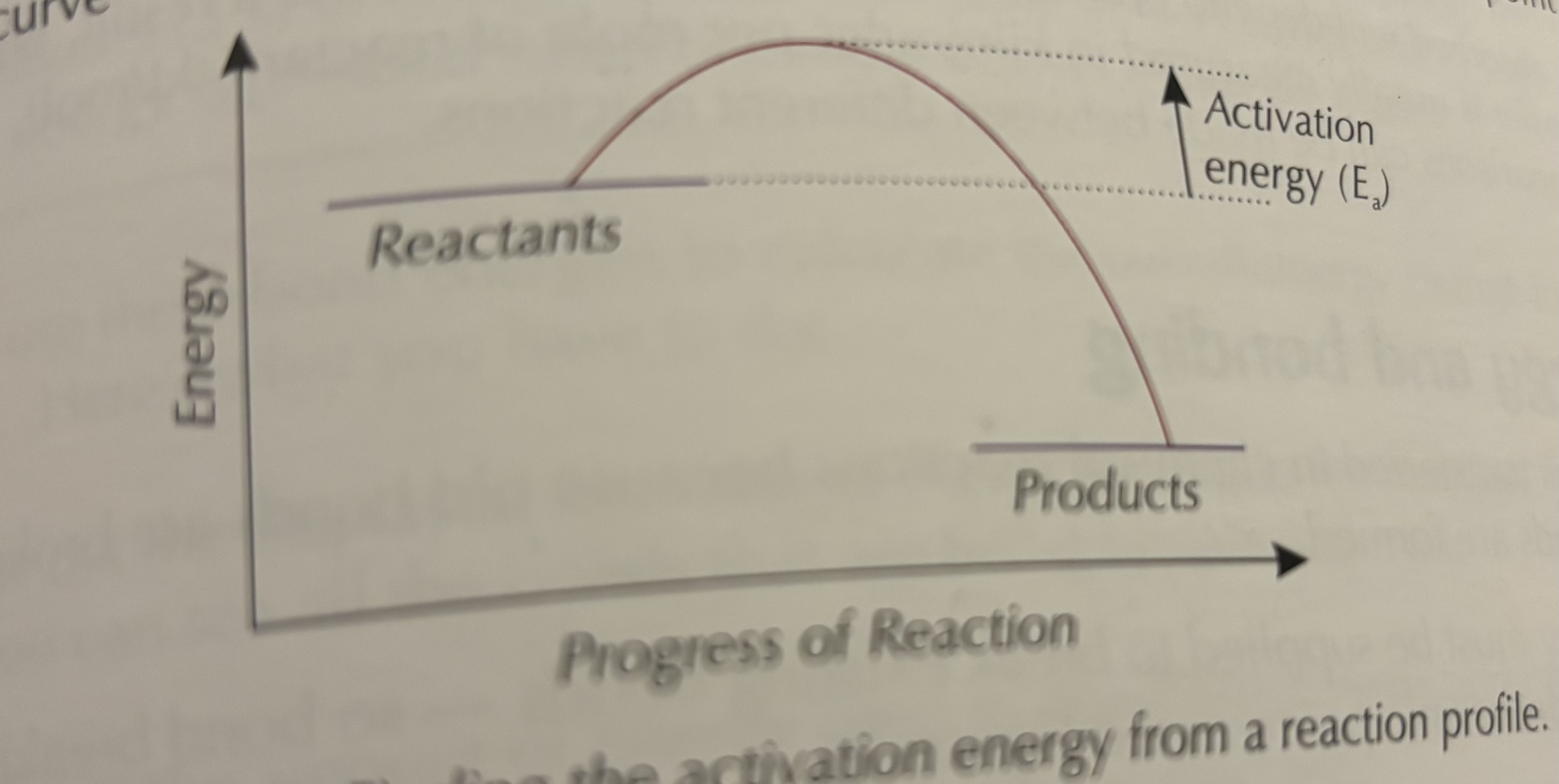 <p>As the peak between the reactants and products.</p>