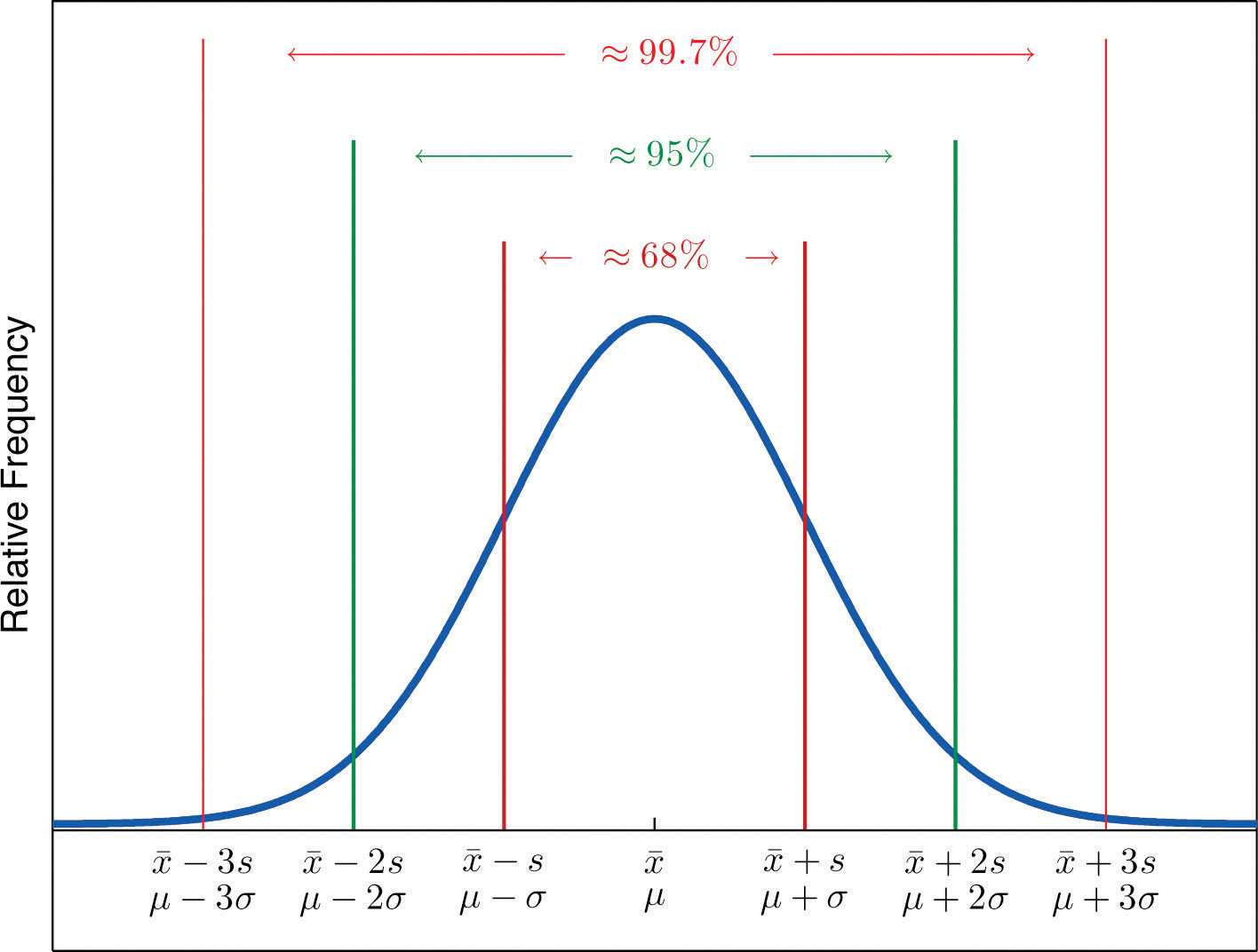 <p>for a specific bell-shaped distribution, about 68% of the observations fall in the interval (μ - σ) to (μ + σ), about 95% fall in the interval (μ - 2σ) to (μ + 2σ), and about 99.7% fall in the interval (μ - 3σ) to (μ + 3σ) (chapter 3)</p>