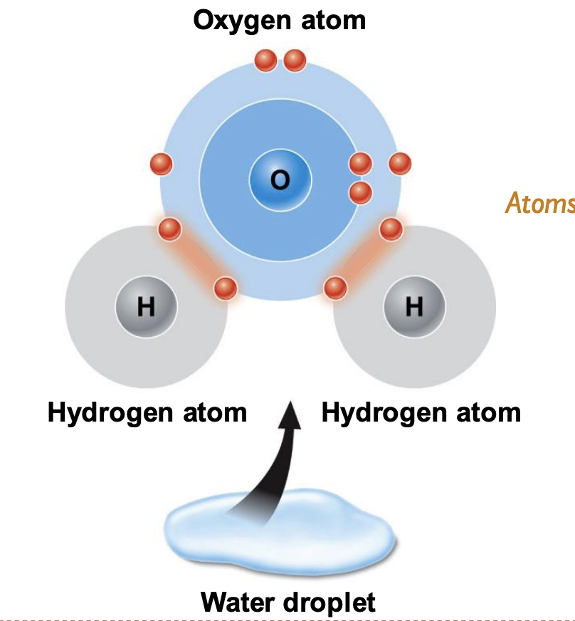 <p>atoms share electrons like in water (H2O)</p>