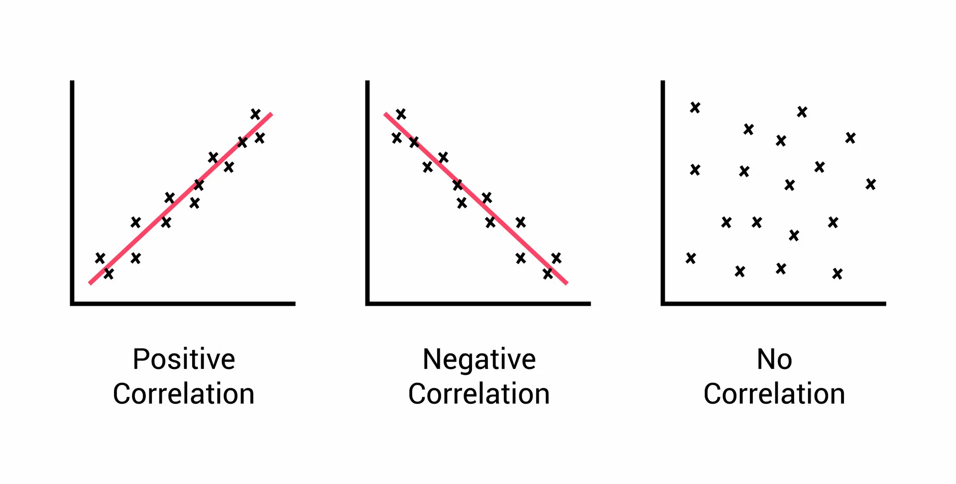 <p>a _  coefficient, typically represented as "r," is a statistical measure that quantifies the strength and direction of a linear relationship between two variables. It ranges from -1 to +1, where +1 indicates a perfect positive correlation, -1 indicates a perfect negative correlation, and 0 indicates no correlation. </p>