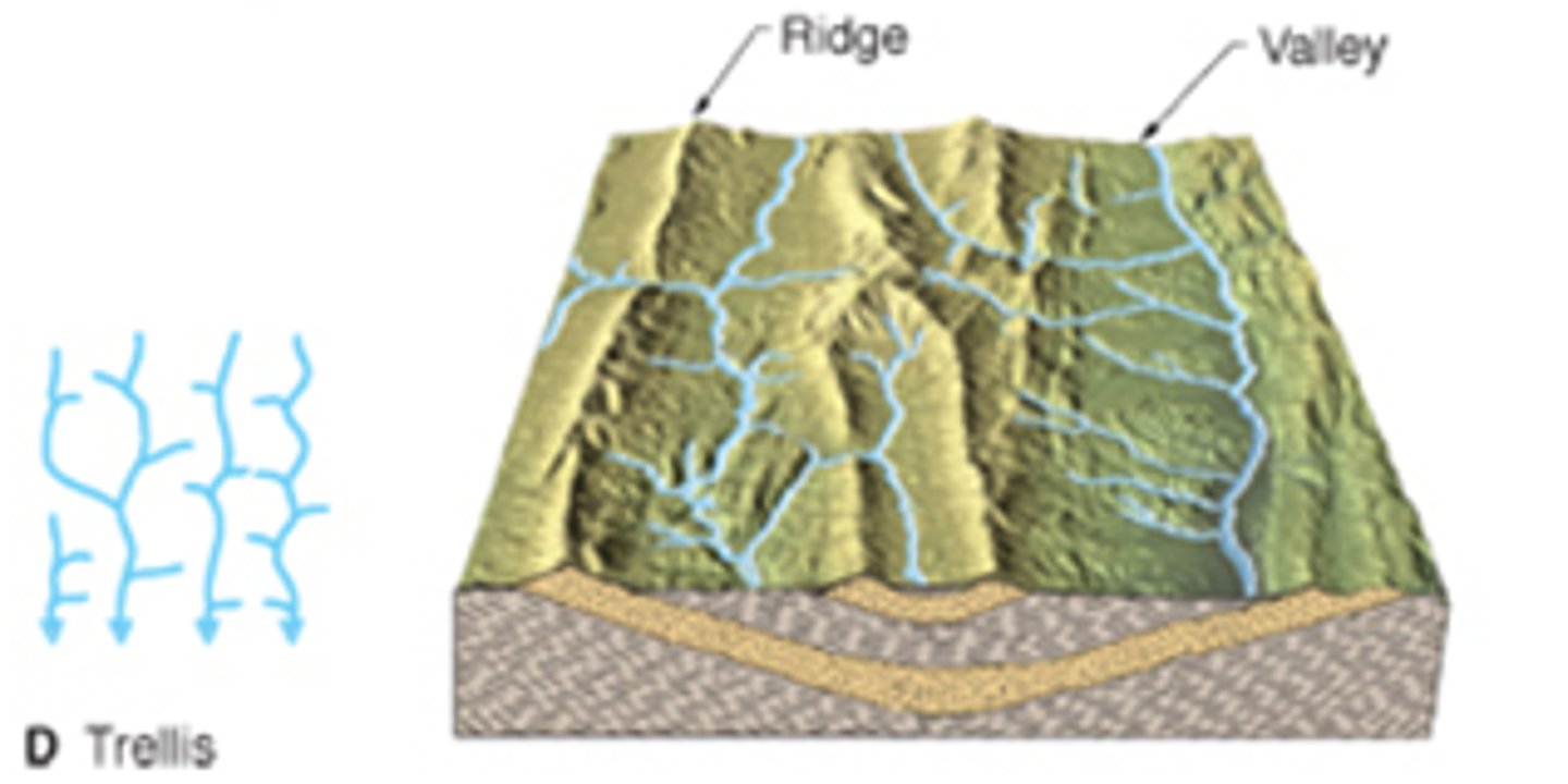 <p>forms in areas of underlain by alternating resistant and less resistant rock</p>