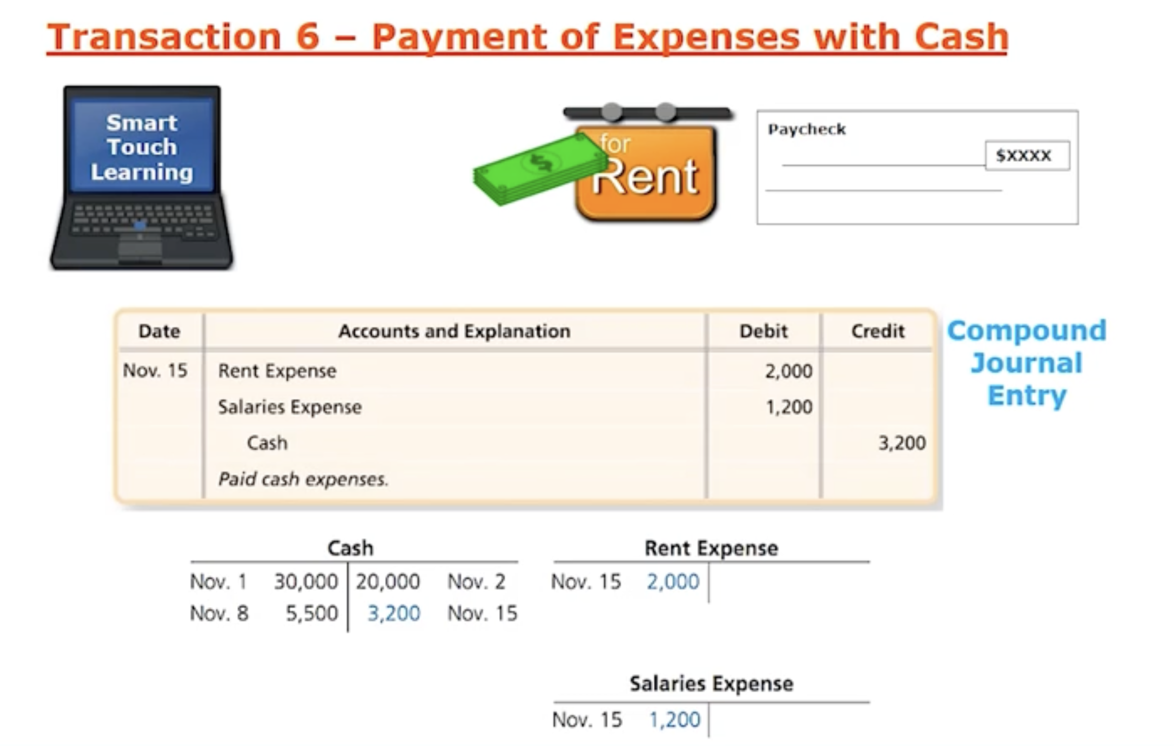 <p>Ex: Smart Touch Learning is going to pay for two different types of expenses. The Rent and employee salary— Now when the journal entry is done for this entry its called a <strong>compound entry </strong>bc more than two accounts are being affected.</p><ul data-type="taskList"><li data-checked="false" data-type="taskItem"><label><input type="checkbox"><span></span></label><div><p>Rent Expense and Salary Expense are going to increase which means they are debited </p></div></li><li data-checked="false" data-type="taskItem"><label><input type="checkbox"><span></span></label><div><p>Cash is the credit because its an asset which shows its decreasing </p></div></li><li data-checked="false" data-type="taskItem"><label><input type="checkbox"><span></span></label><div><p>In all if you add the two debits together it equals the single credit entry</p></div></li></ul><p></p>