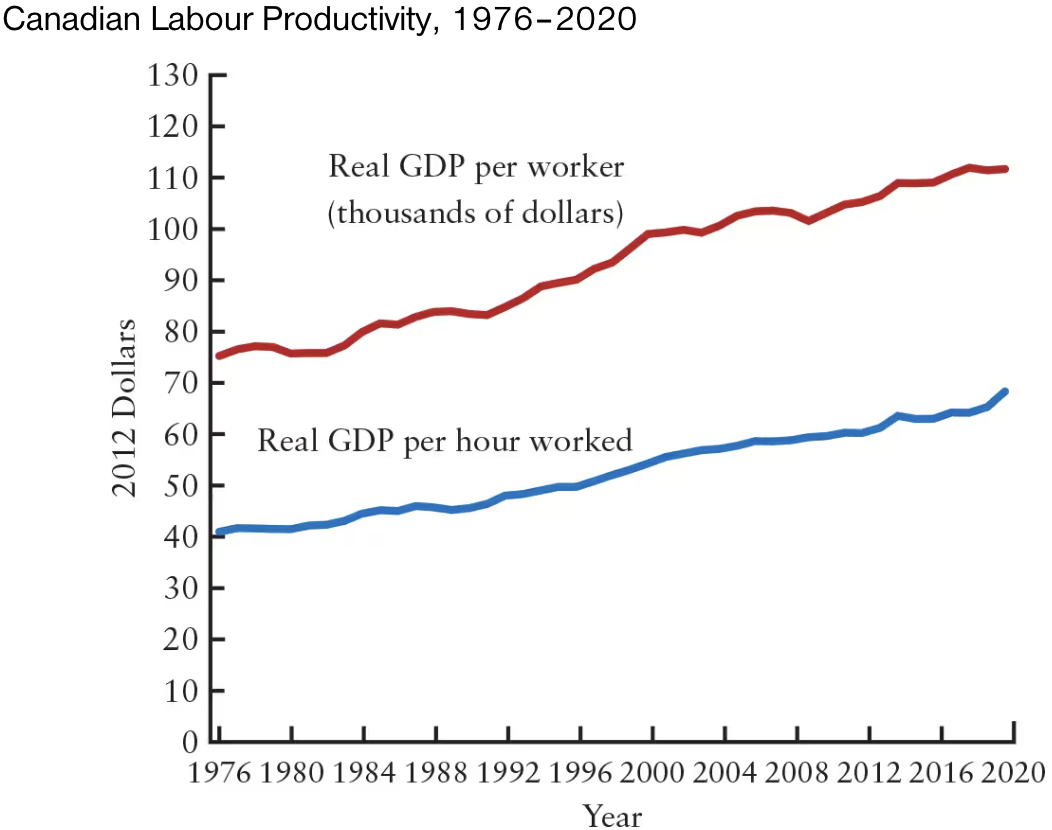 <p>The amount of real GDP produced per unit of labour employed&nbsp;</p><ul><li><p>The amount of labour employed could be measured as the total number of employed workers or by the total number of hours worked&nbsp;</p></li></ul><p></p>