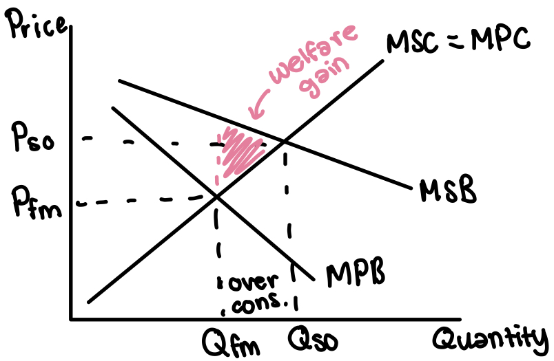 <p>Consumption</p>