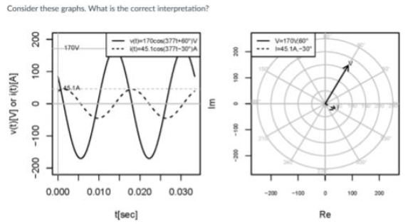 <p>Consider these graphs what is the correct interpretation?</p>