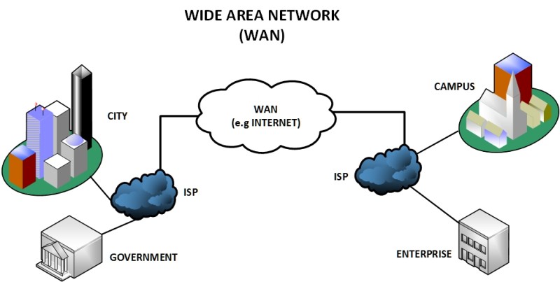 <p>Wide Area Network</p>