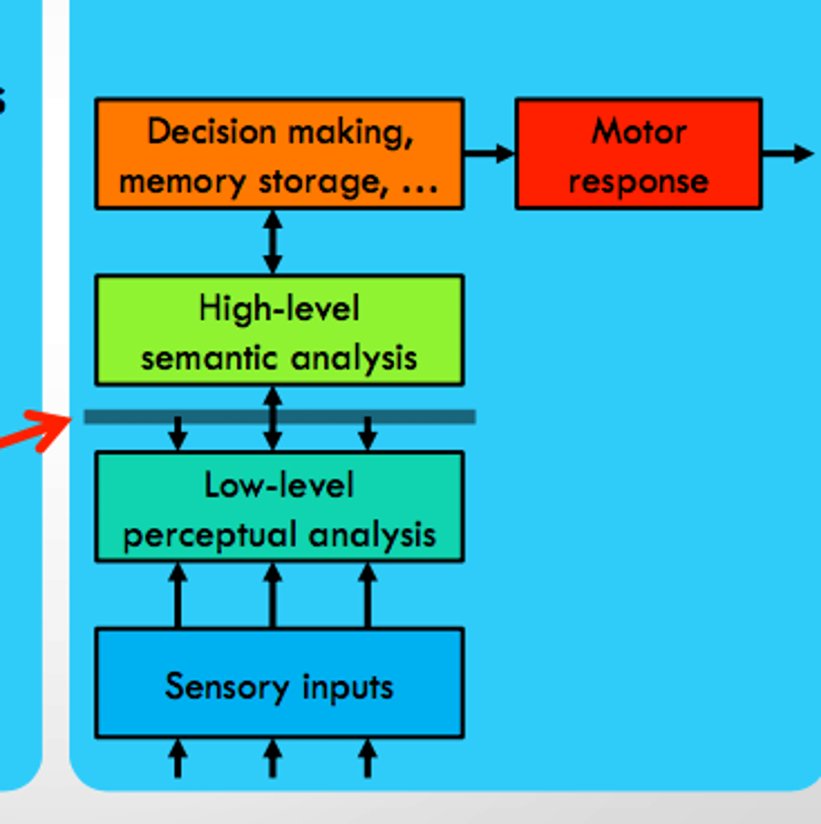 <p>suggests a early all-or-none filtering model of attention also known as the Broadbent's filter model.</p>