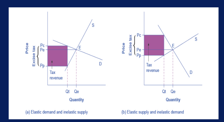 <ul><li><p>introduces a wedge btw the price paid by consumers Pc and the price received by producers Pp</p></li><li><p>the vertical distance btw Pc and Pp is the amount of the tax per unit</p></li><li><p>Pe is the equilibrium price prior to introduction of the tax</p></li><li><p>when the demand is more elastic than supply, the tax incidence on consumers Pc-Pe is lower than the tax incidence on producers Pe-Pp</p></li><li><p>when the supply is more elastic than demand, the tax incidence on consumers Pc-Pe is larger than the tax incidence on producers Pe-Pp. the more elastic the demand and supply curves, the lower the tax revenue.</p></li></ul><p></p>