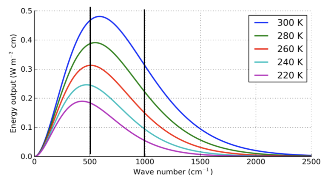 <p>Area = 500 × 0.5 = 250 W/m<sup>2</sup> </p><p>The area is smaller than 5 boxes</p>