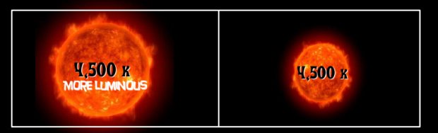 <p>A bigger star is more luminous than a smaller one of the same temperature&nbsp;</p>