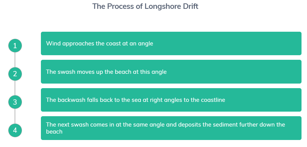 <p>Longshore drift</p>