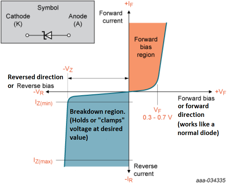 <ol><li><p>Works like a diode in normal forward configuration (bias), but in backwards bias allows a set amount of voltage to pass when inside a breakdown region (min and max current)</p></li><li><p>Clamping voltage in a power source</p></li></ol><p></p>