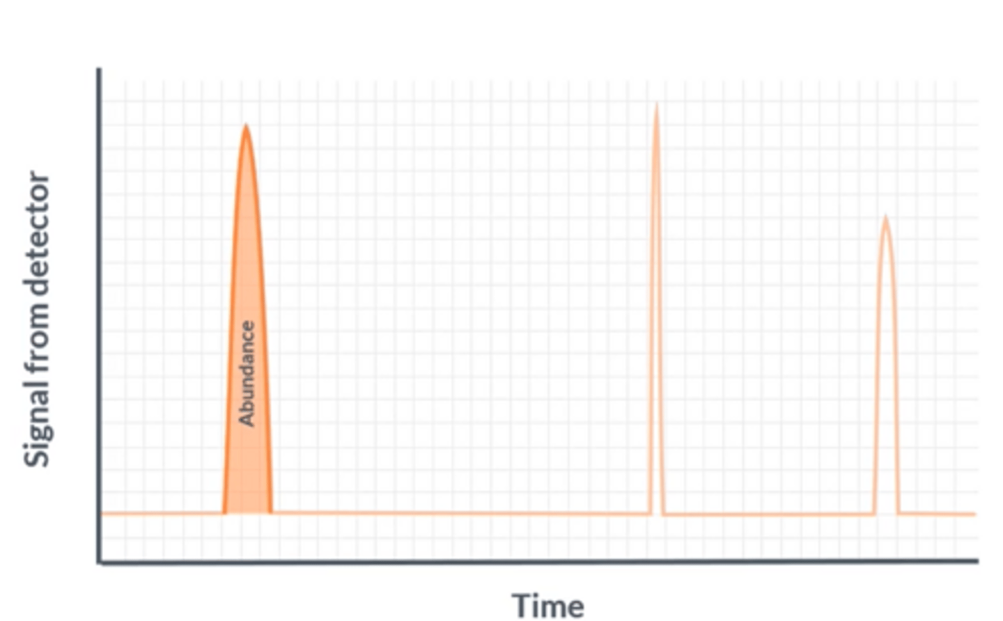 <p>Height = how much the sample eluted</p><p>Width = how long it was eluting for</p><p>Area under each peak = abundance</p>