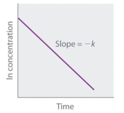 <p>ln[A] and time</p>