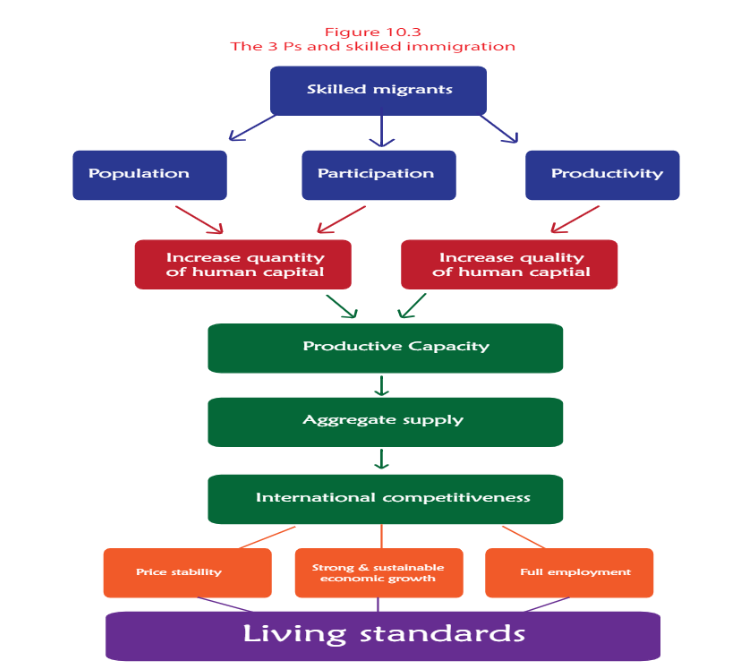 <ul><li><p><span>Each year The Department of Home Affairs limits the amount of visa for migrants to enter Australia&nbsp;</span></p></li><li><p><span>The 3 P’s are drivers of sustained economic growth and increase in living standards (through impact on quality and quantity of labour)</span></p></li><li><p><span>It changes over time in terms of which professions require skilled labour, the government is constantly updating and modifying it.&nbsp;</span></p></li></ul><p></p>