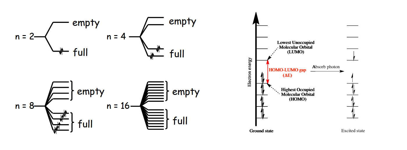 <p>An almost continuous band of energy levels forms, leaving the HOMO and LUMO clearly identifiable at the top of the valence band and bottom of the conduction band respectively. The energy gap between them is the optical gap corresponding to the energy absorbed from a photon. The optical gap shrinks as conjugation length increases</p>
