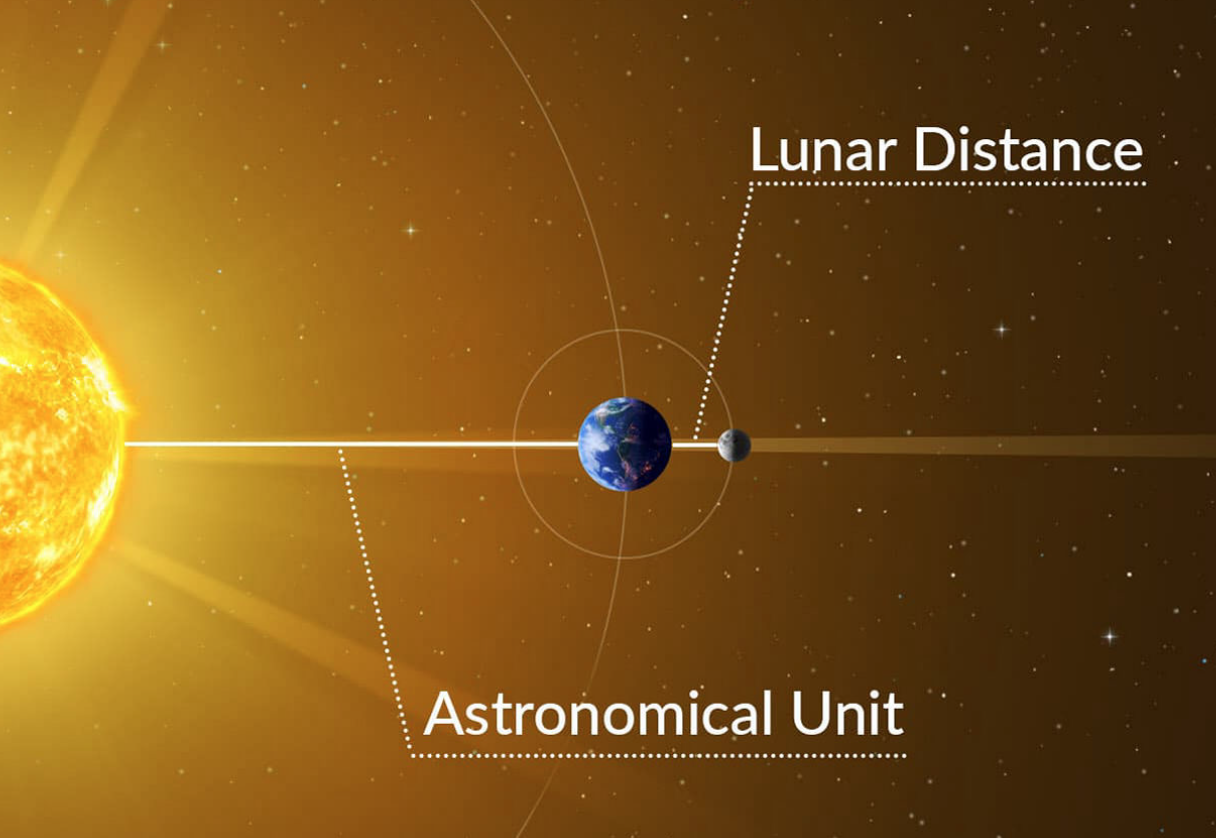The unit of length defined as the average distance between Earth and the Sun; this distance is about 1.5 × 108 kilometers
