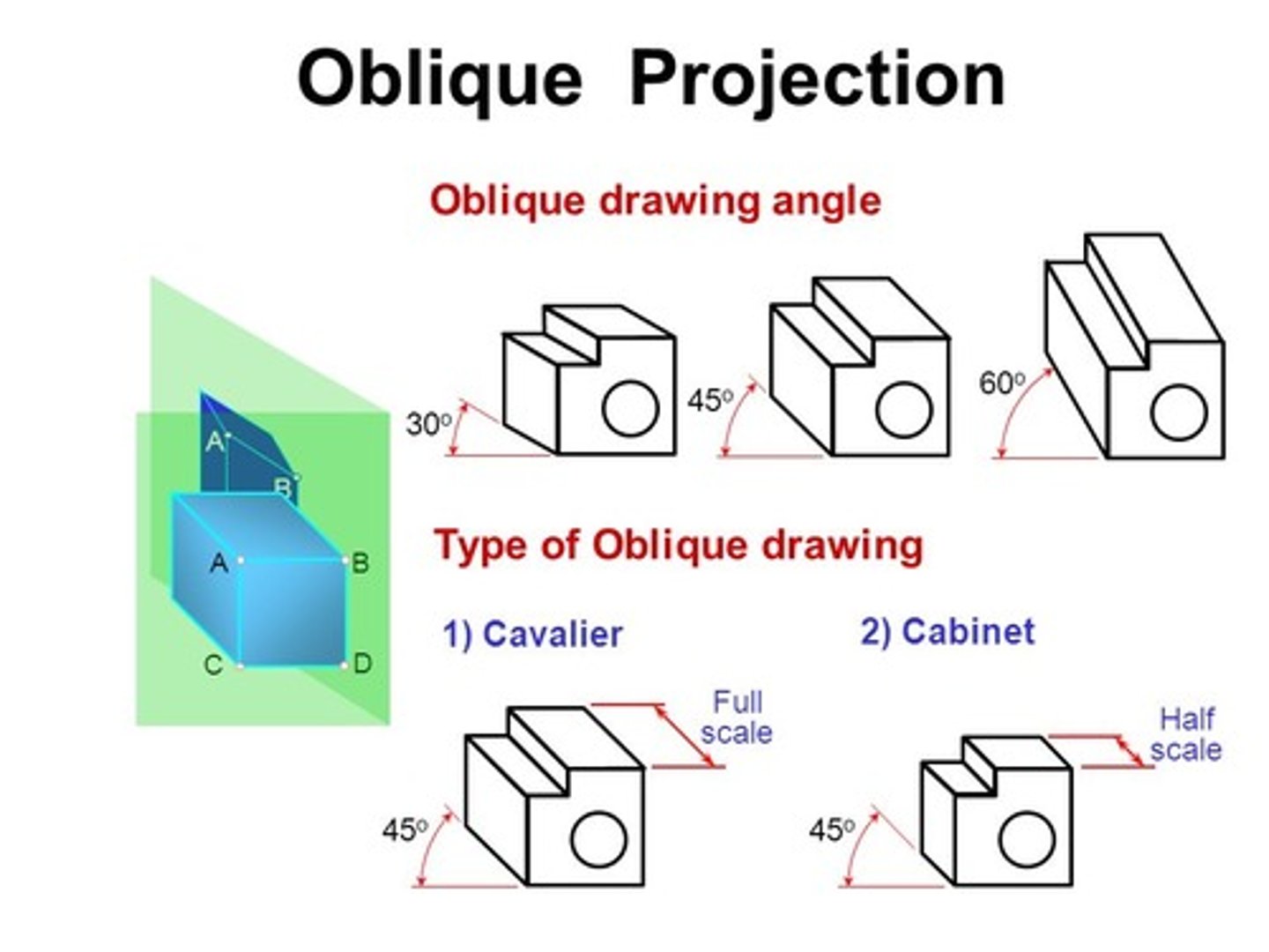 <p>take parallel projection lines and have them intersect the viewing plane at an angle OTHER THAN 90 degrees.</p>