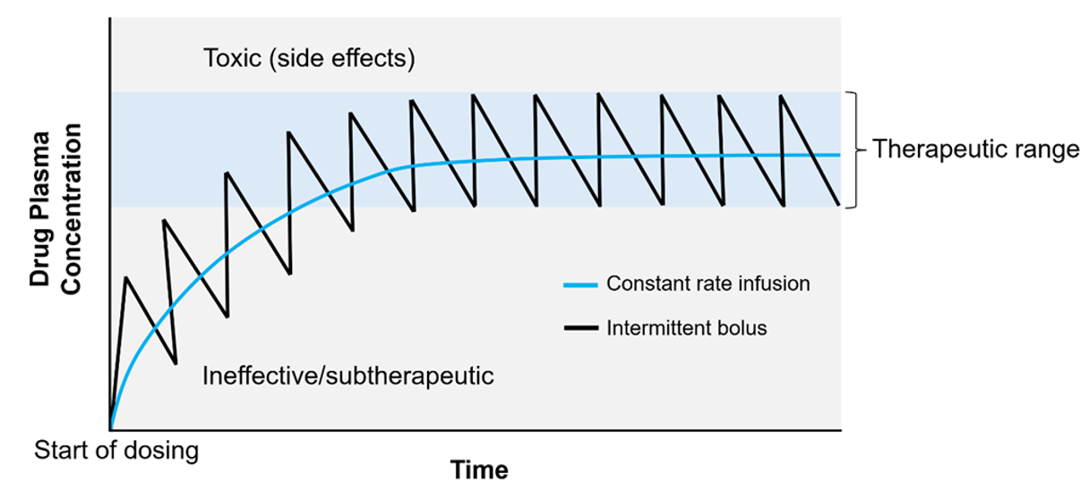 <p>The rate at which a drug reaches SSC depends on its half-life (time taken for the body to eliminate half of the drug) typically stated as 5 half-lives (t1/2). During this time, the drug concentration .. </p>