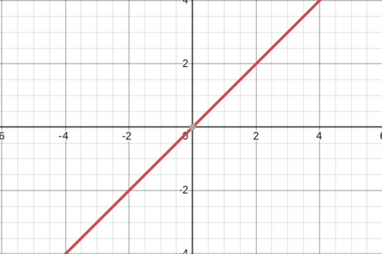 <p>linear parent function</p>