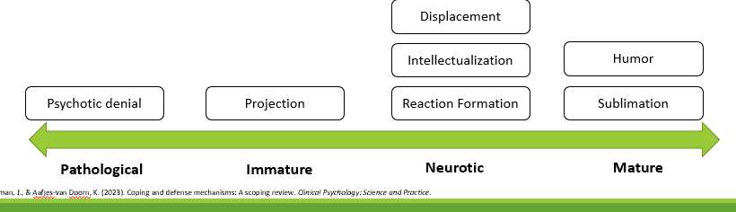 <p>george valliant’s (1977) continuum</p><p><span>◦Actually some modern evidence that more “immature” (vs. mature) defense mechanisms are correlated with more maladaptive (vs. adaptive) coping techniques (Silverman &amp; Aafjes-van Doorn (2023)</span></p><p></p>