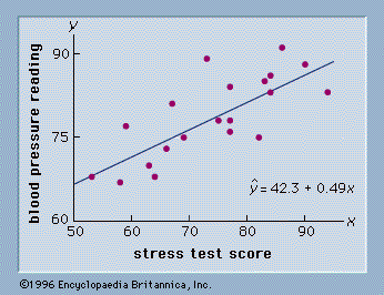 <p>1) <strong>linear</strong> <strong>relationships</strong> between <strong>2 quantitative variables</strong></p><p>2)<strong> one of the variables</strong> helps explain or <strong>predict the other</strong></p><ul><li><p>ex: predict the value of y for a given value of x </p></li></ul>