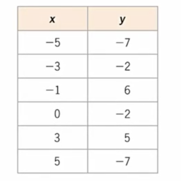 <p>Find the range (1.1)</p>