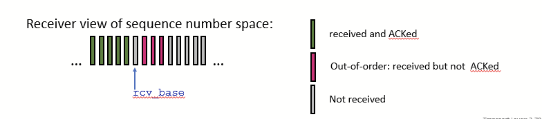 <p>extra time retransmitting packets, better to buffer out of order packets </p>