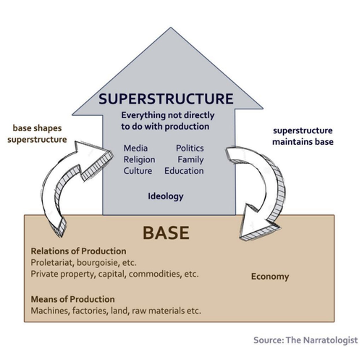<p>legal, political, cultural institutions and practices of a society that reflect and reinforce the pattern of power and control in the society</p>