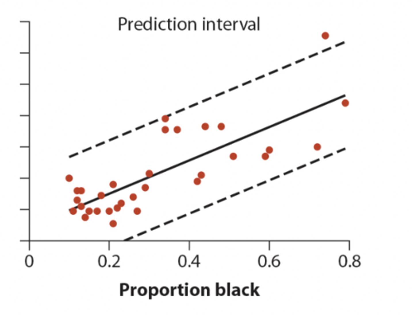 <p>Measure the precision of the predicted single Y values for each X</p><p>• wider than confidence bands because predicting a single Y value is less precise than predicting a mean Y</p>