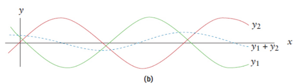 <p>displacements in opposite directions counteract each other;  amplitude of the resultant wave is the difference between the amplitudes of the interacting waves</p><p>ex. noise-cancelling headphones</p>