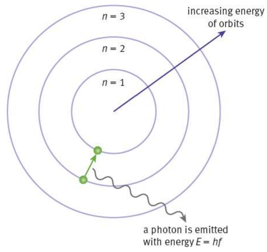 <p><span>The energy of an electron in orbit </span><em>n</em><span>&nbsp;=&nbsp;3 is less negative or greater than the energy in orbit </span><em>n</em><span>&nbsp;=&nbsp;2. Thus energy is required to make the transition from </span><em>n</em><span>&nbsp;=&nbsp;2 to </span><em>n</em><span>&nbsp;=&nbsp;3 and the atom gains energy. </span></p>
