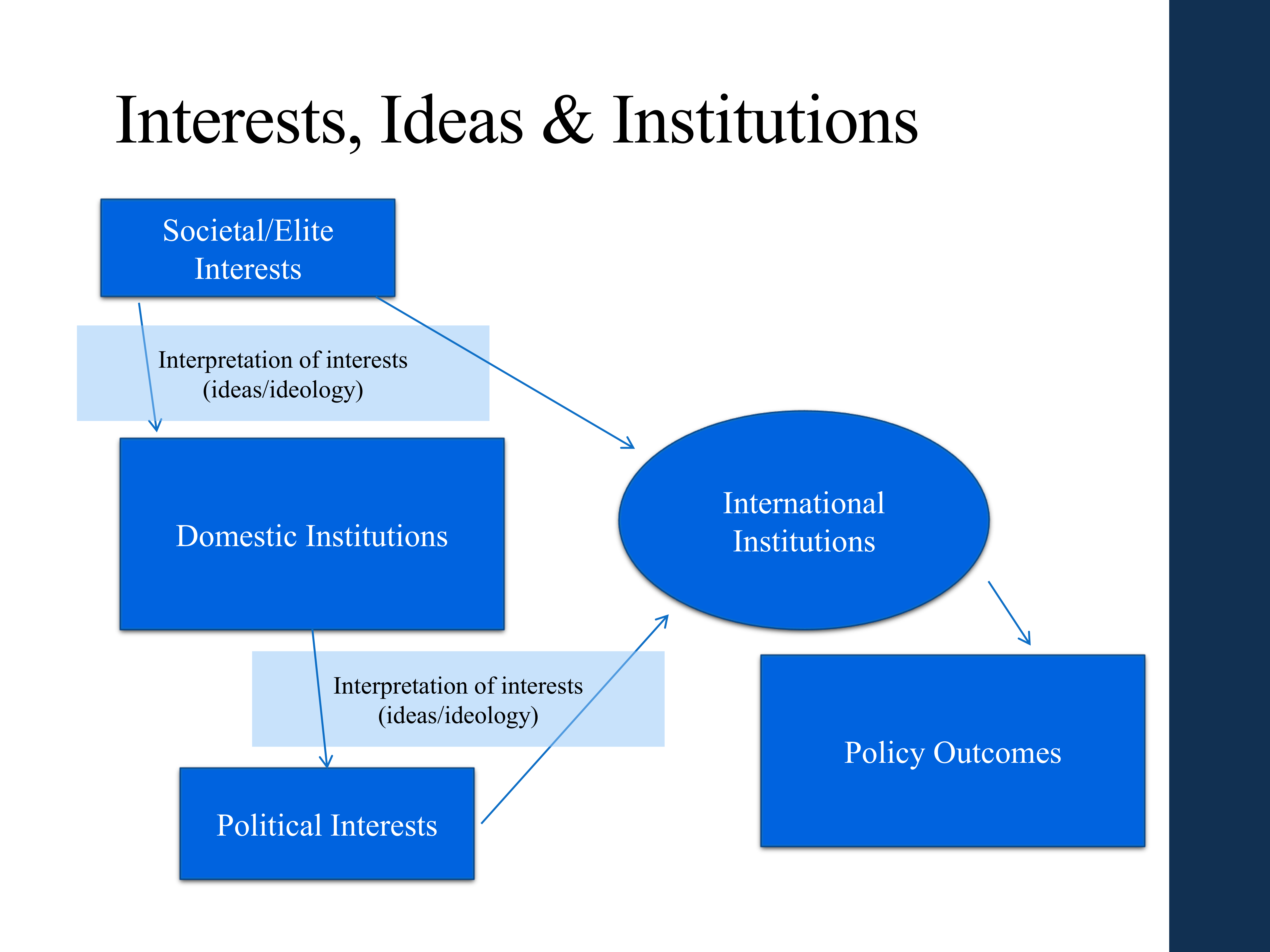 <ul><li><p><span>Societal = voters, individuals</span></p></li><li><p><span>Elite = companies, rich</span></p></li><li><p><span>Societies interest sometimes directly affect international institution</span></p><ul><li><p><span>Ex. EU</span></p></li></ul></li><li><p><span>This image shows how our class will work and try to connect things</span></p></li></ul><p></p>