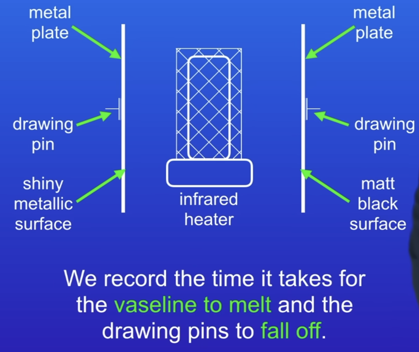 <ul><li><p>drawing pin held on with vaseline</p></li><li><p>Falls off matt black side first because they absorb more infrared.</p></li></ul><p></p>