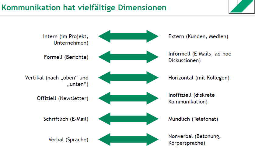 <ol><li><p>intern vs. extern</p></li><li><p>formell vs. informell</p></li><li><p>vertikal vs. horizontal</p></li><li><p>offiziell vs. inoffiziell</p></li><li><p>schriftlich vs. mündlich</p></li><li><p>verbal vs. nonverbal</p></li></ol><p></p>