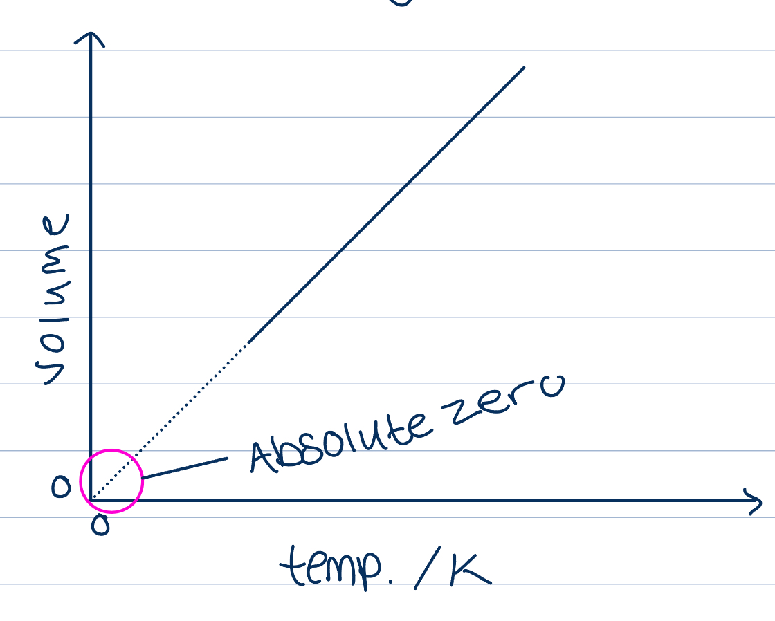 <p>Relationship between volume and temperature </p>