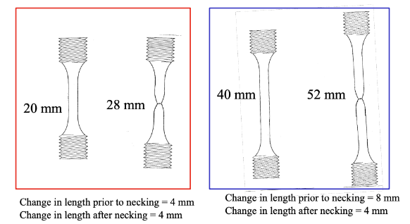 <p>Deformation before necking is linearly proportional as it varies with gauge length - direct proportionality. After necking, not proportional due to the localization of damage in the neck.</p>