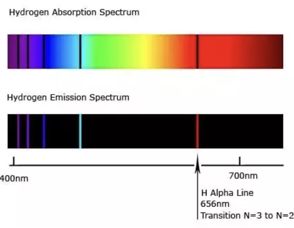 <p><span>If observed through a spectroscope each element gives a characteristic set of colours or lines, at fixed wavelengths.</span></p>