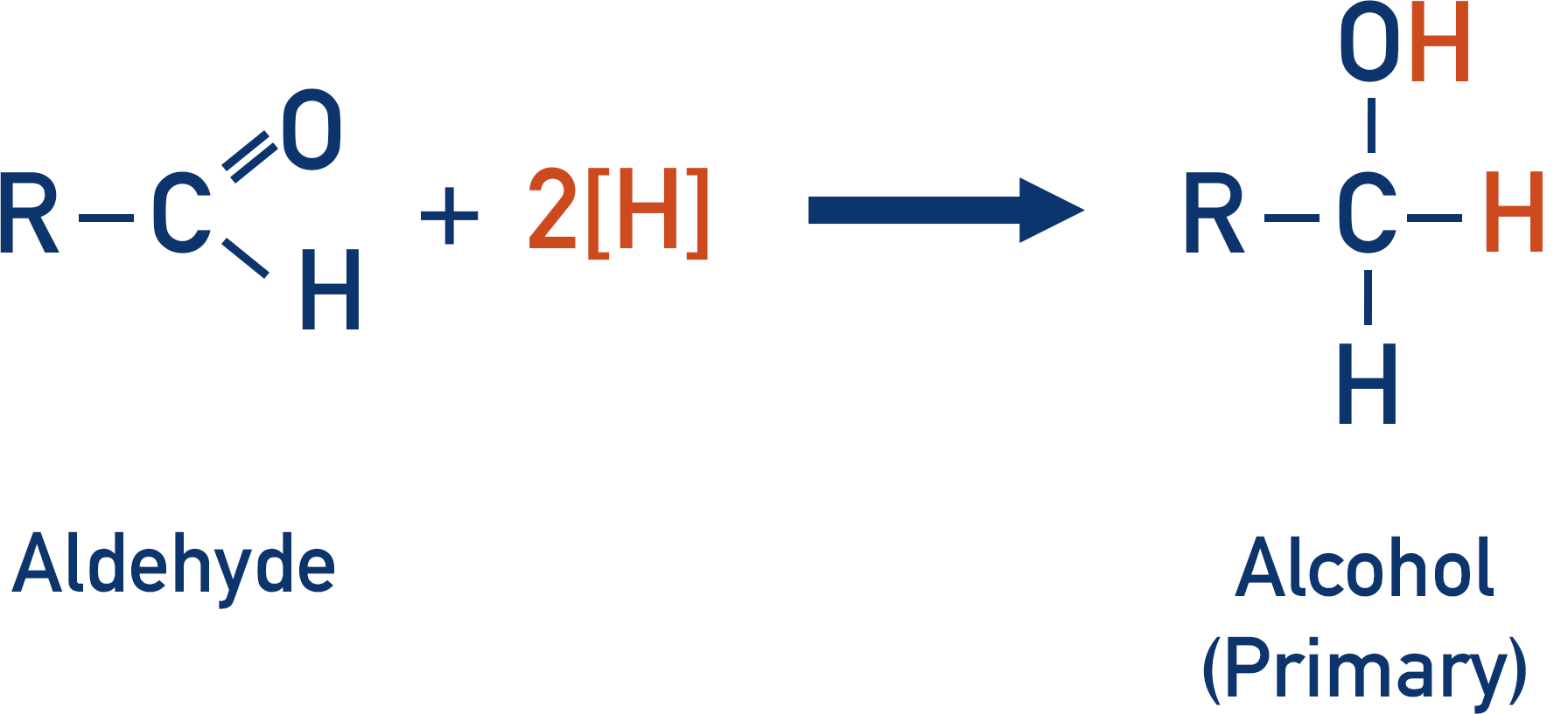 <ul><li><p>nucleophilic addition&nbsp;</p></li><li><p>sodium borohydride solution (NaBH4)</p></li><li><p>aldehyde+2[H]—→ Primary alcohol</p></li><li><p>ketone+2[H]—&gt; secondary alcohol&nbsp;</p></li></ul><p></p>