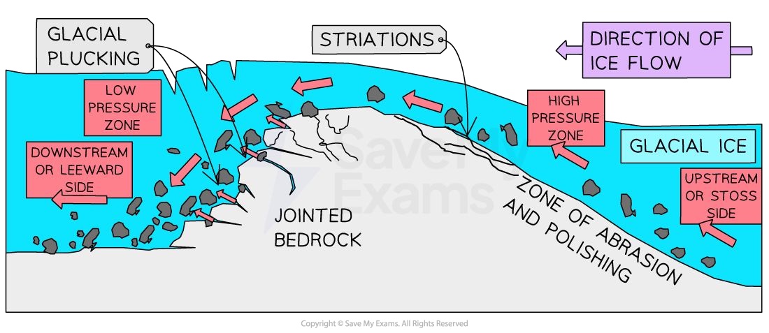 <p>glacier freezing to bed, moves pulls fragments away</p><ul><li><p>fractures facilitate this process</p></li><li><p>chattermarks: depressions carved from the removing of rock flakes</p></li></ul><p></p>